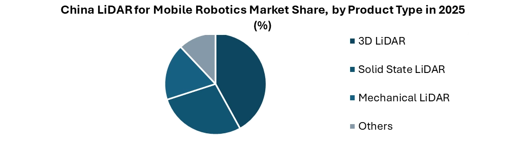 China LiDAR for Mobile Robotics Market By Product Type