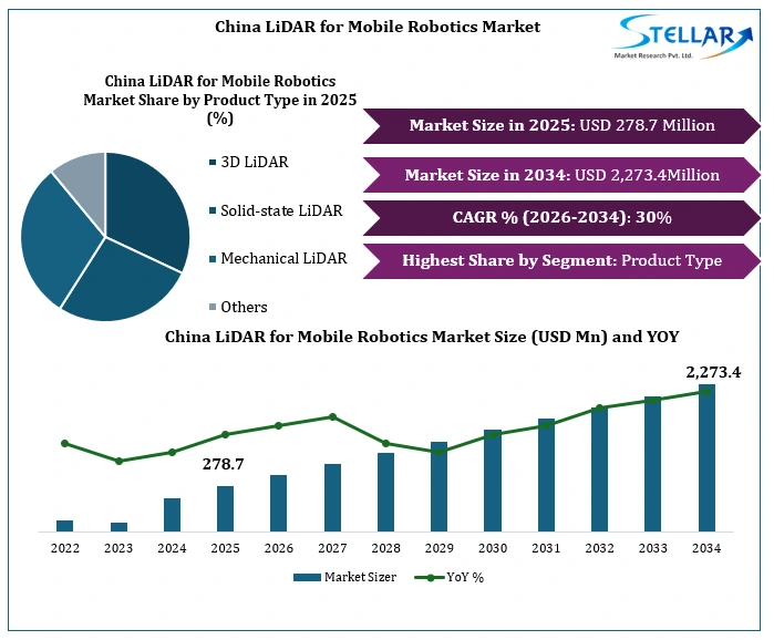 China LiDAR for Mobile Robotics Market Growth