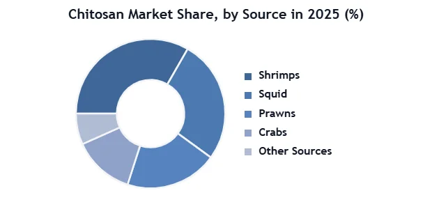 Chitosan Market SMR Donut