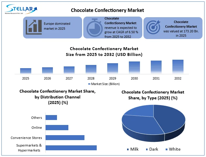 Chocolate Confectionery 시장 개요