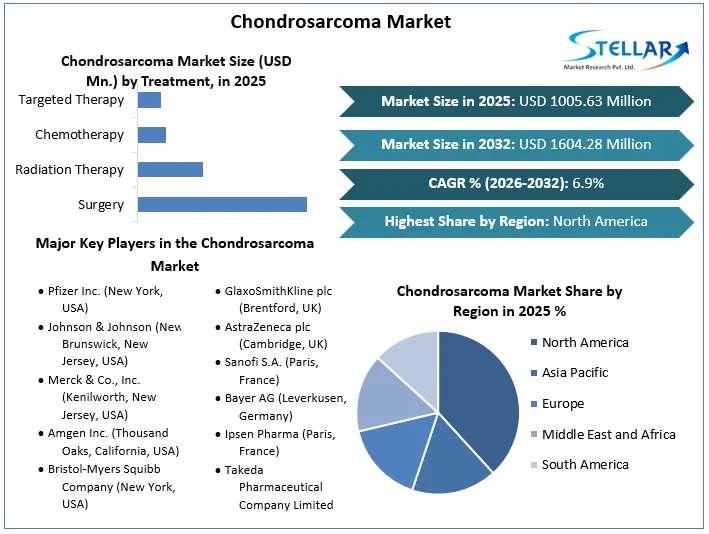 Chondrosarcoma市場概要