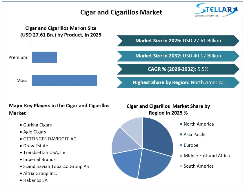 CigarとCigarillos Mktの成長