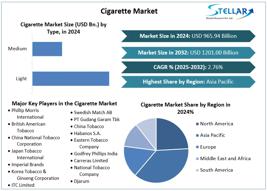 Cigarette Market snapshot