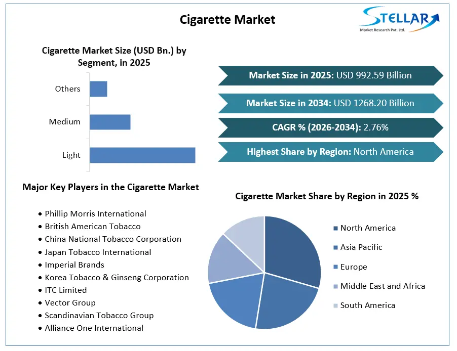 Cigarette Market