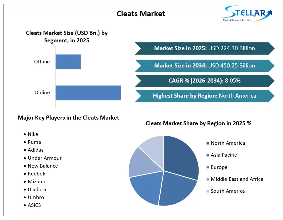 Cleats Market