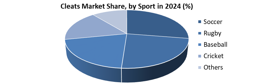Cleats Market Share by Sport