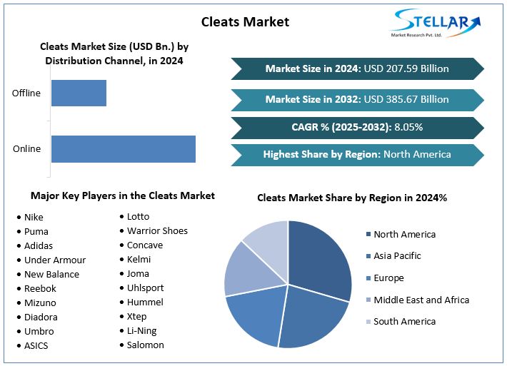 Cleats Market Snapshot