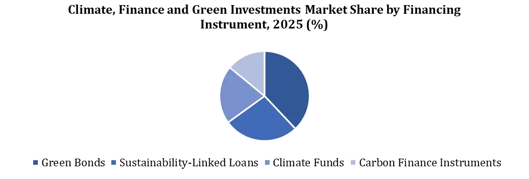Climate Finance and Green Investments Market by Financing 