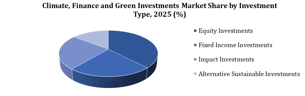 Climate Finance and Green Investments Market By Investment