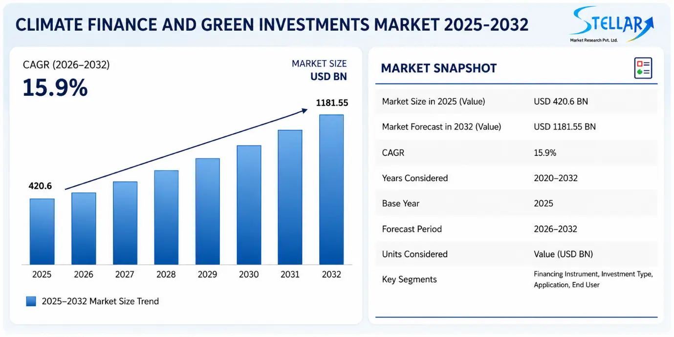 Climate Finance and Green Investments Market Growth