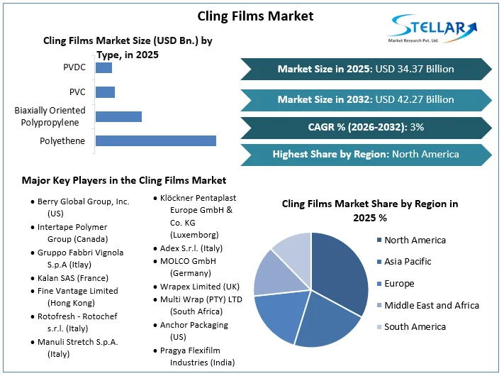 Cling Films 시장 개요