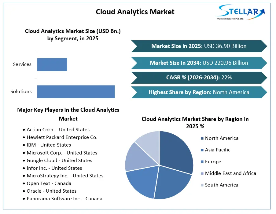 Cloud Analytics Market