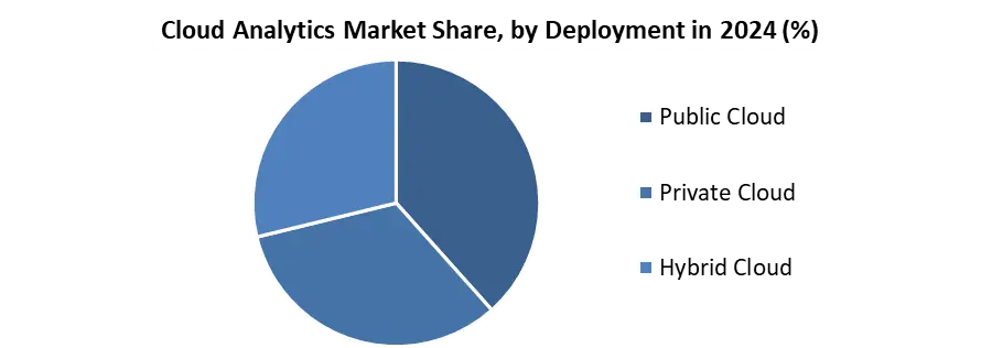 Cloud Analytics Market share by Deployment