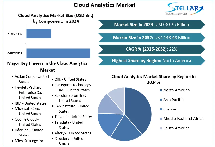 Cloud Analytics Market snapshot