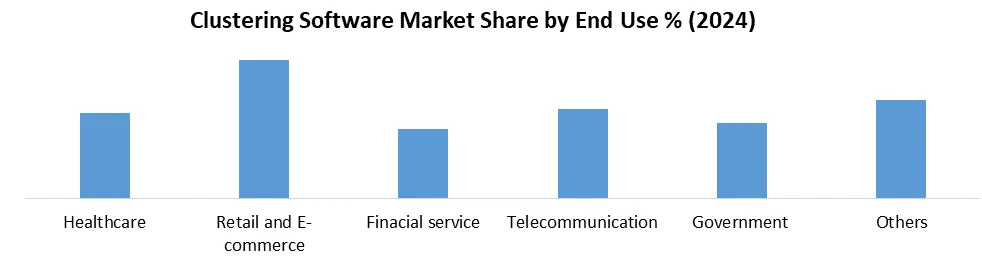 Clustering Software Market Share by End Use