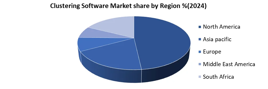 Clustering Software Market share by Region
