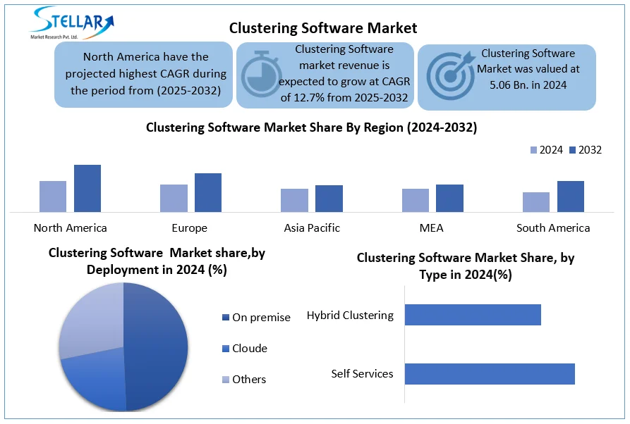 Clustering Software Market
