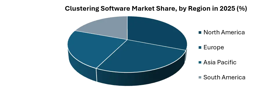 Clustering Software Market