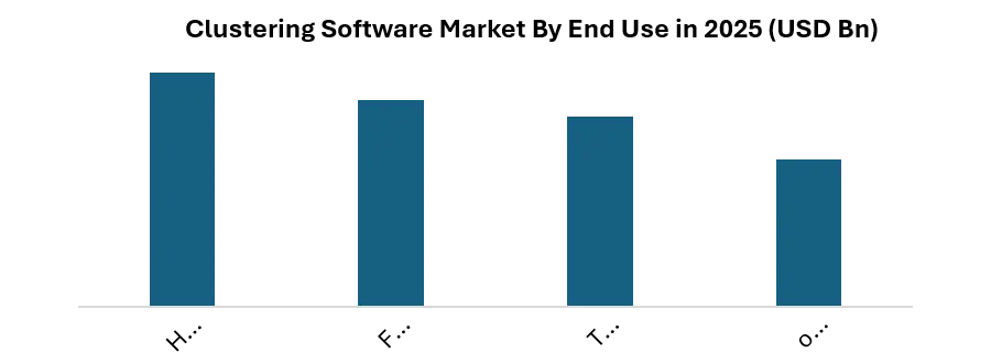 Clustering Software Market