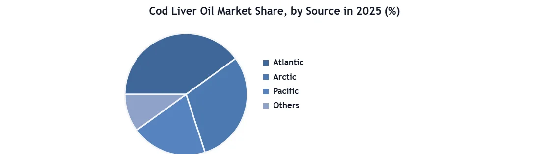 Cod Liver Oil Market SMR Flat Pie