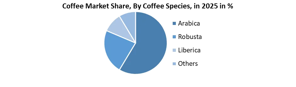 Coffee Market share