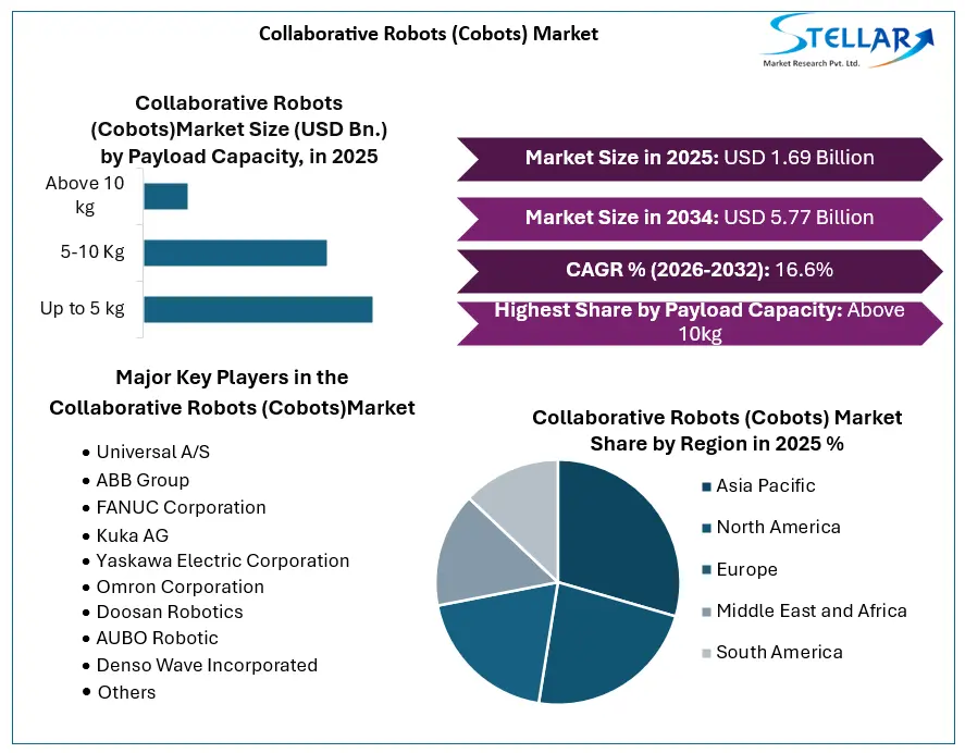 Collaborative Robots (Cobots) Market Growth