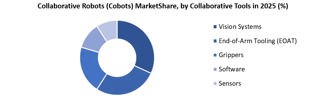Collaborative Robots (Cobots) Market Tool