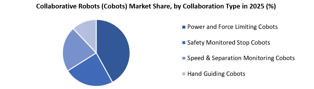 Collaborative Robots (Cobots) Market Type