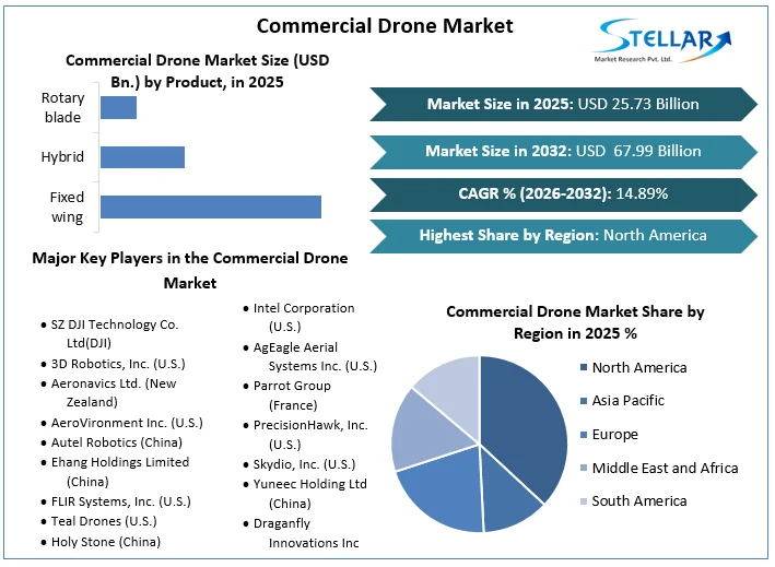 Commercial Drone 시장 개요