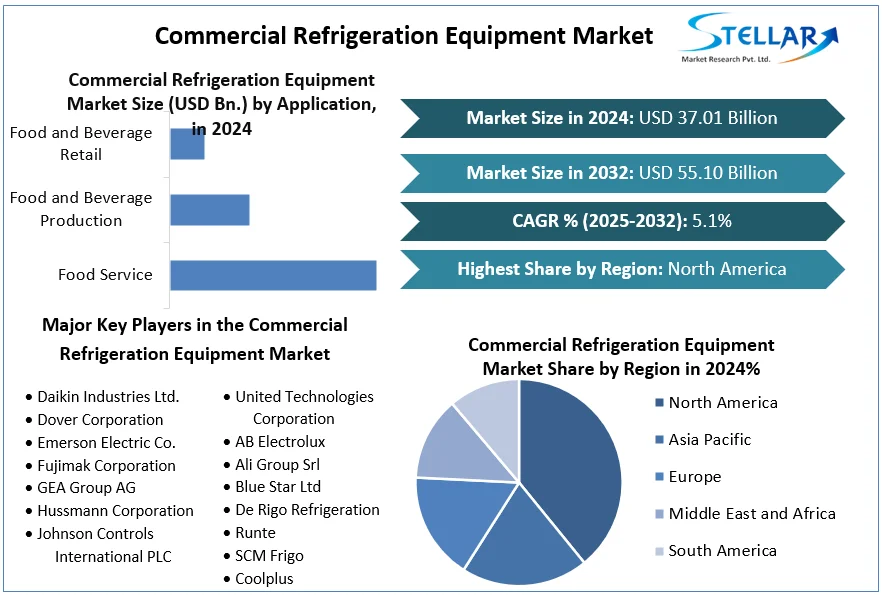 Commercial Refrigeration Equipment Market snapshot