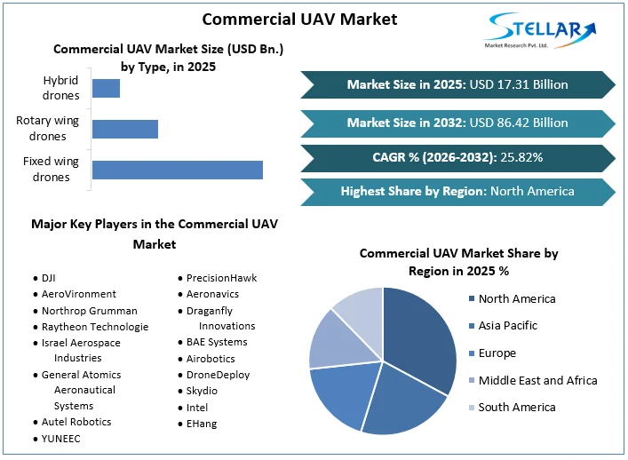 Commercial UAV Market overview