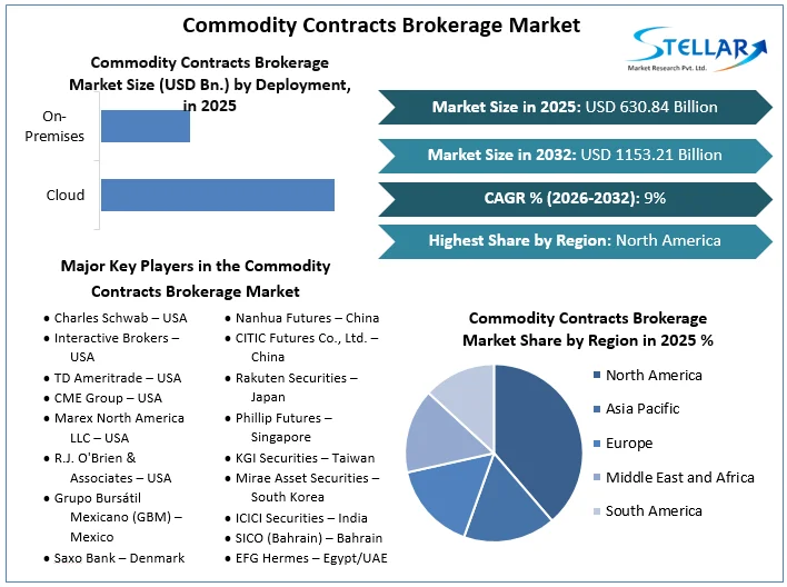 Commodity Contracts 중개인 시장 개요