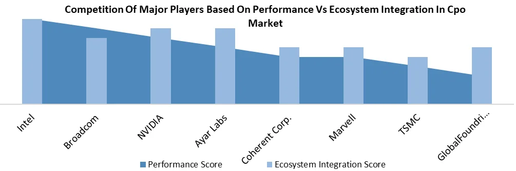 Competition Of Major Players Based On Performance Vs Ecosystem Integration