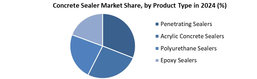Concrete Sealer Market Share, by Product Type