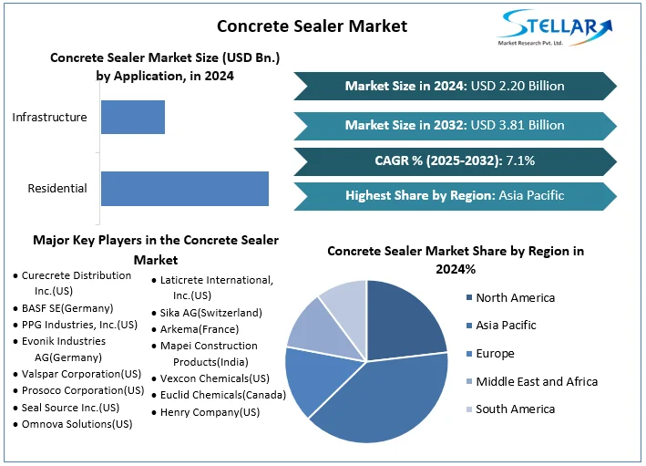 Concrete Sealer Market Snapshot