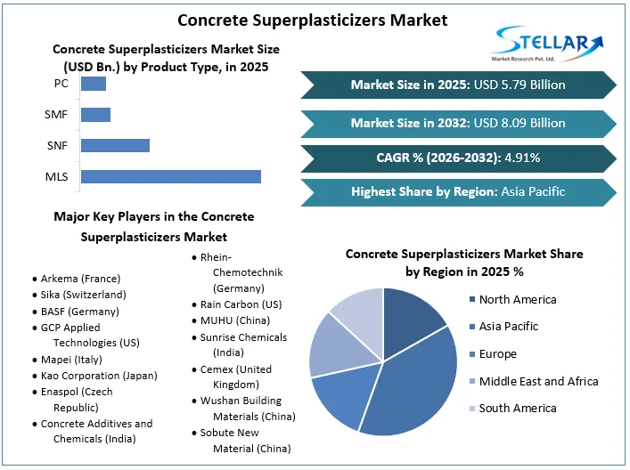 콘크리트 Superplasticizers 시장 개요