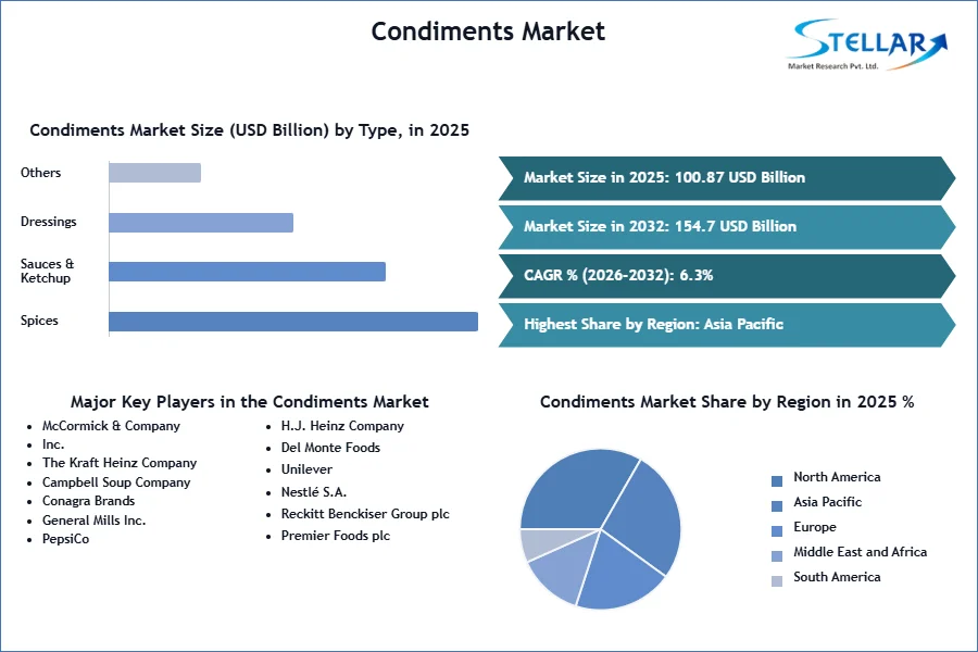Condiments 시장 SMR 스냅 샷
