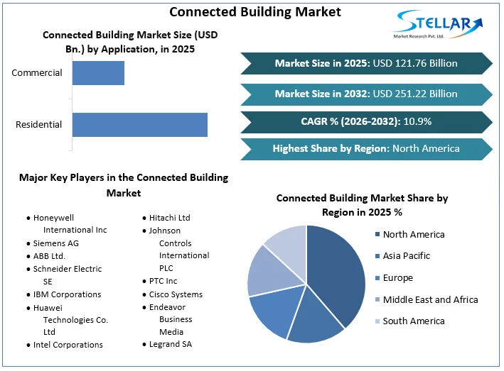 Connected Building Market Overview