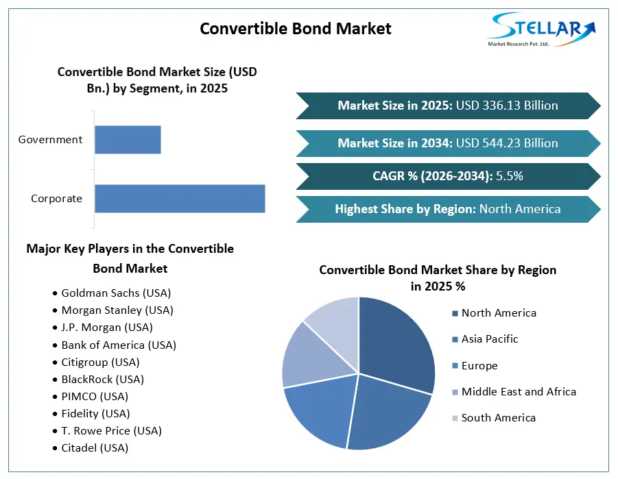 Convertible Bond Market
