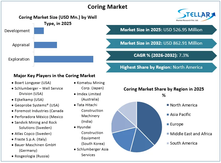 Coring Market Overview