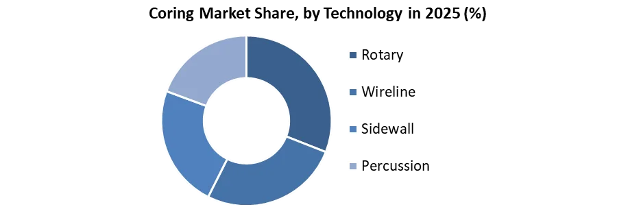 Coring Market share by technology