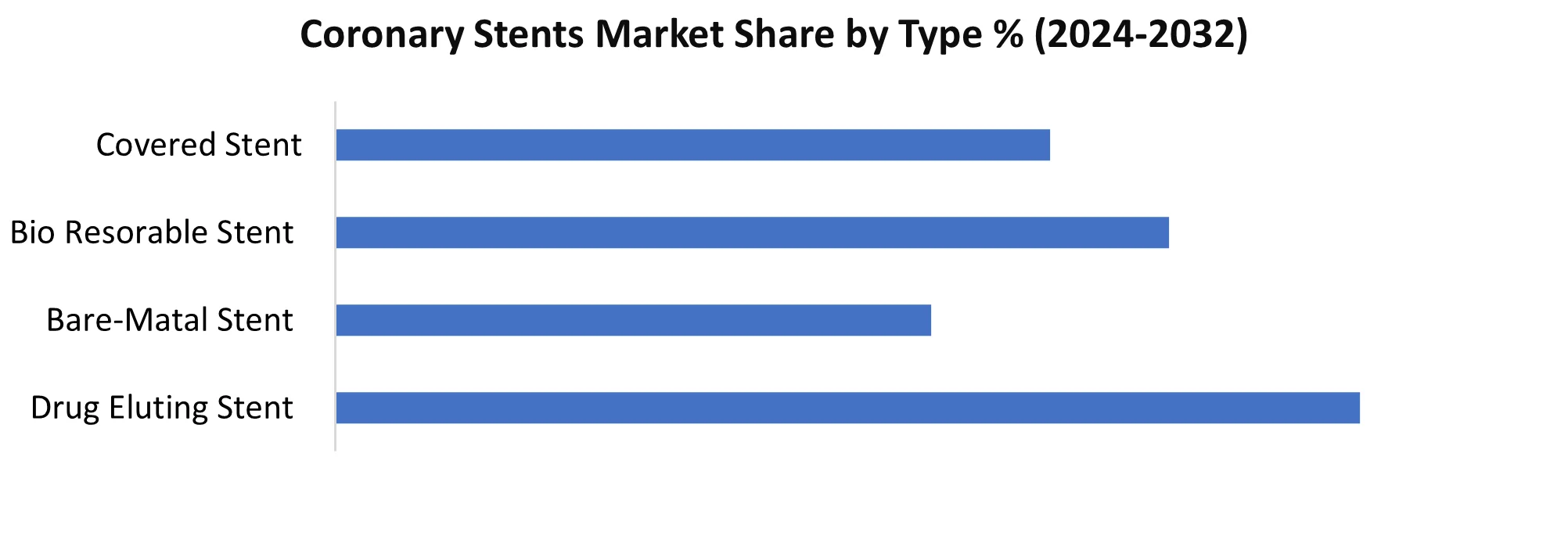 Coronary Stents Market share by Type