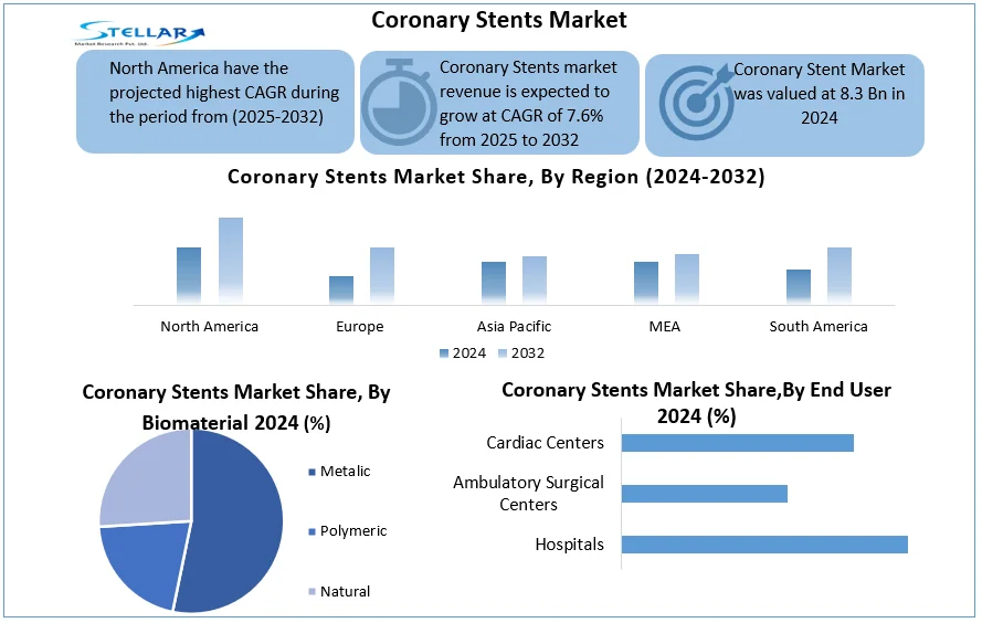 Coronary Stents Market snapshot
