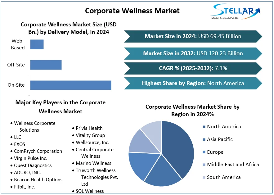 Corporate Wellness Market snapshot