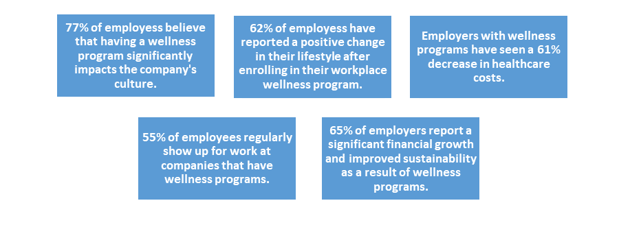 Corporate Wellness Market2