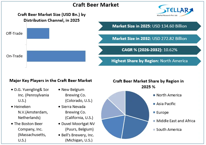 Craft Beer Market stats