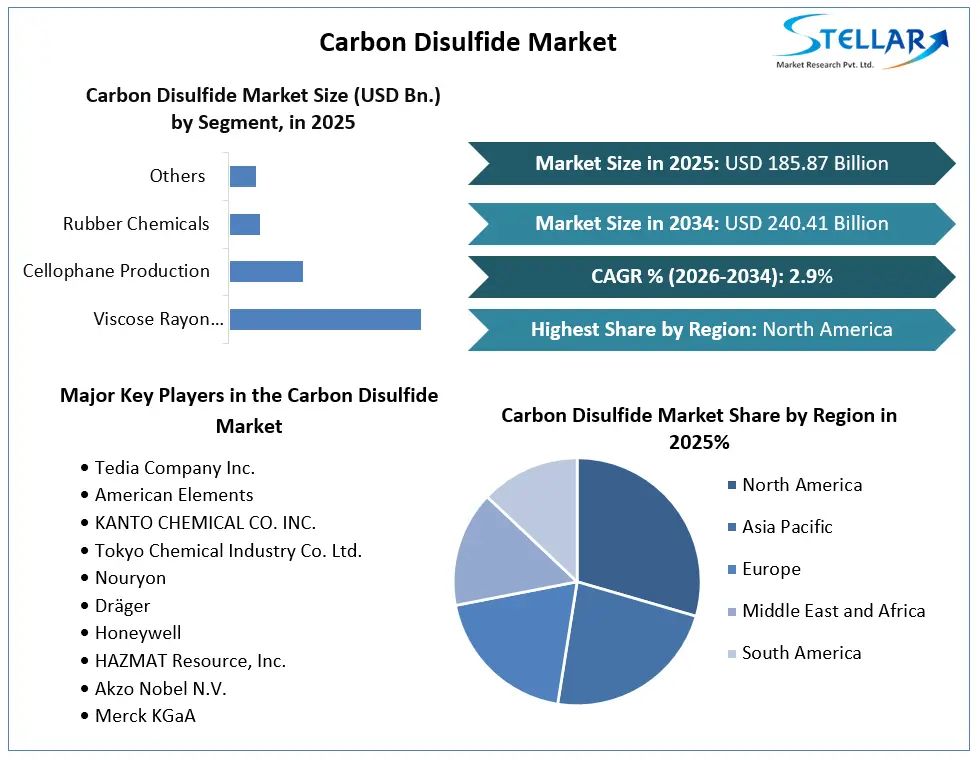 Carbon Disulfide Market