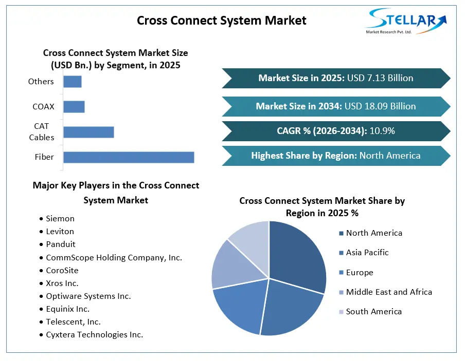 Cross Connect System Market