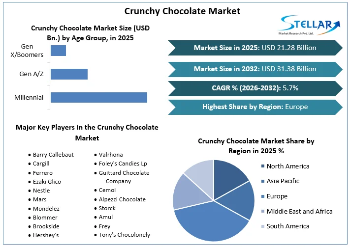 Crunchy 초콜릿 시장 개요