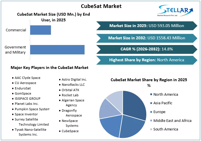 CubeSat 시장 개요